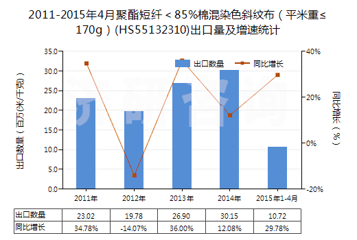 2011-2015年4月聚酯短纖＜85%棉混染色斜紋布（平米重≤170g）(HS55132310)出口量及增速統(tǒng)計